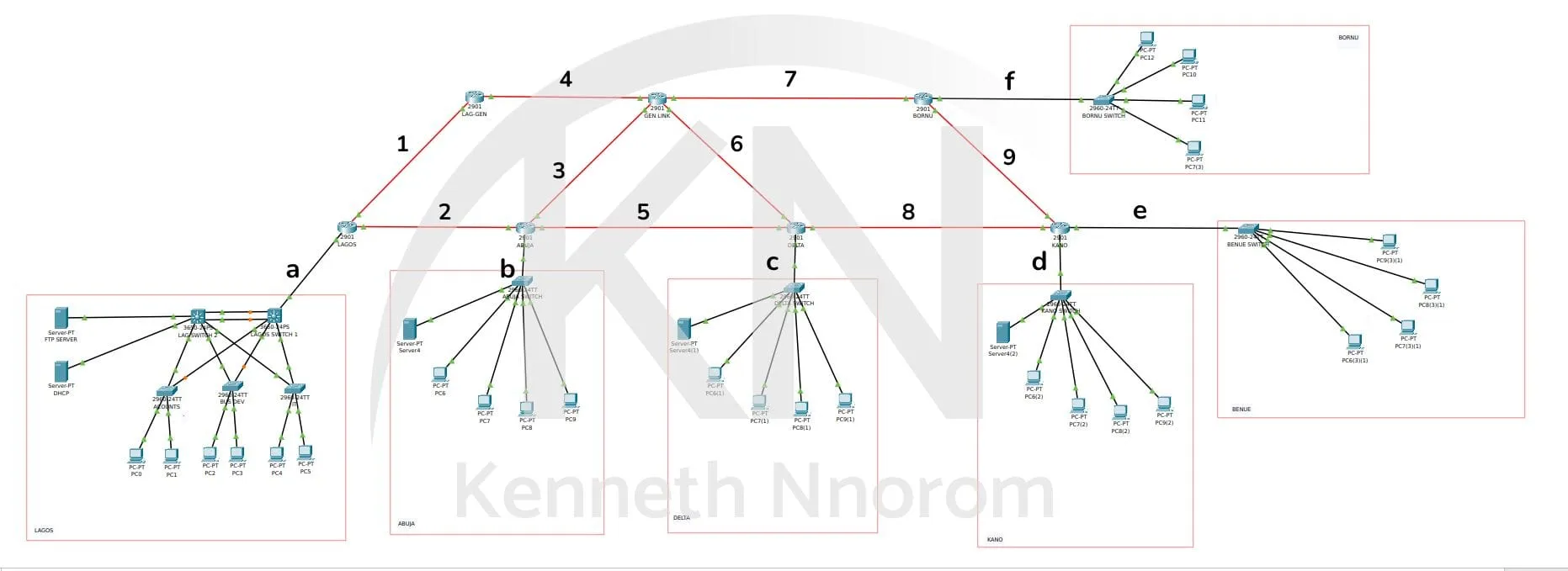 Network Subnetting project