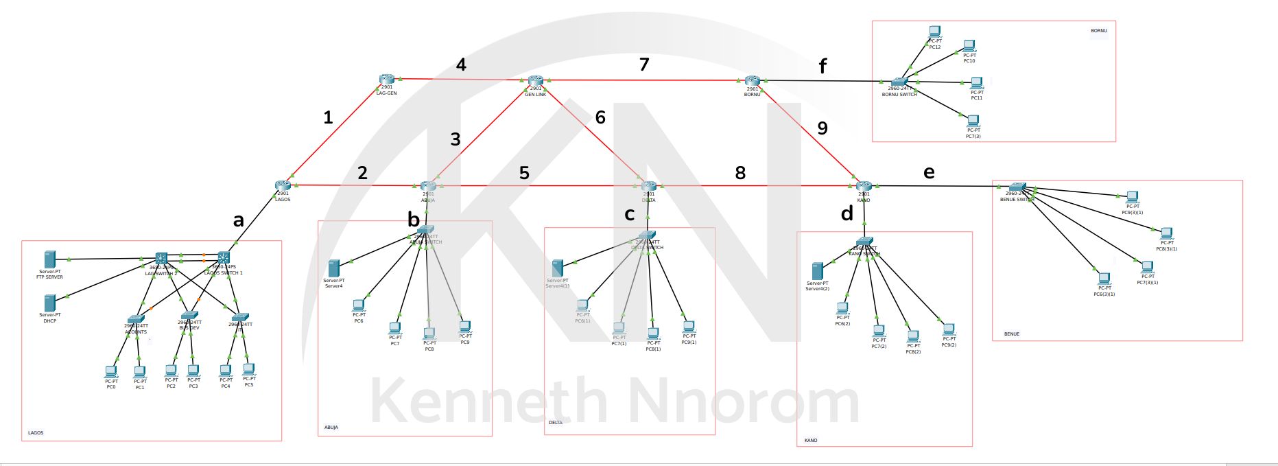 Network Subnetting project